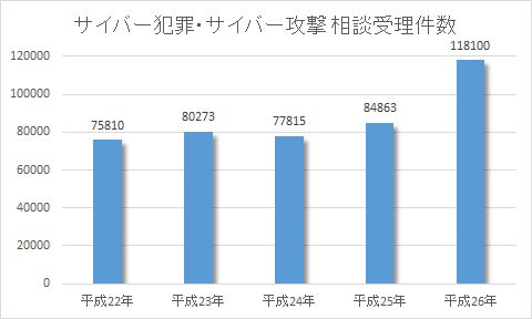 サイバー犯罪・サイバー攻撃 相談受理件数